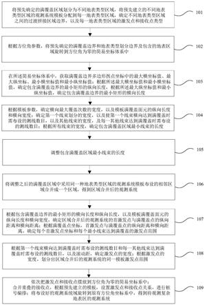 复杂地表区观测系统联合布设方法及装置与流程