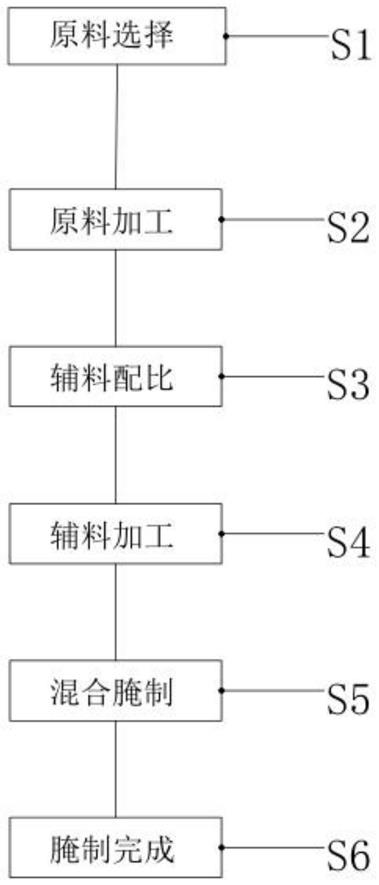 一种辣椒腌制的加工方法与流程