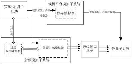 机载单站飞行试验内场无源定位测试系统的制作方法