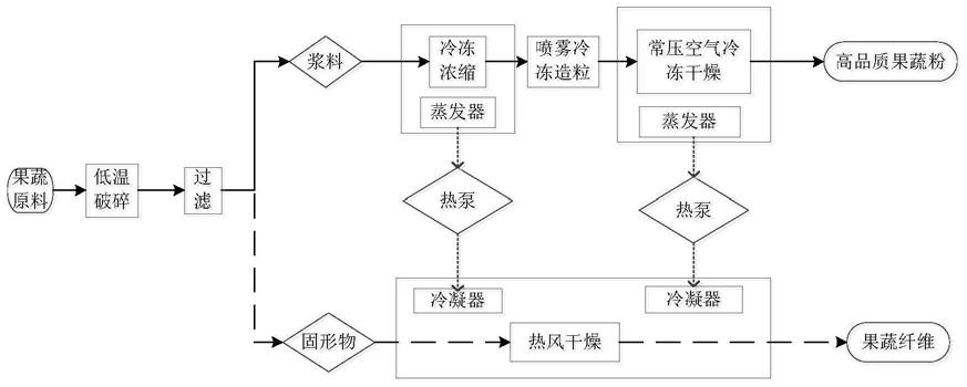 一种能量梯级利用的果蔬粉分质加工工艺与系统的制作方法