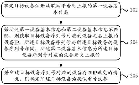 一种物联网设备处理方法、装置及设备与流程