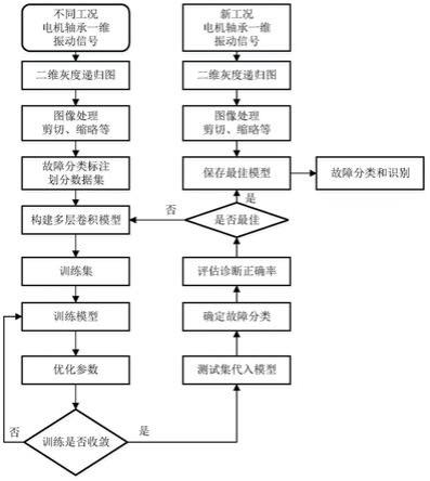 基于递归图与多层卷积神经网络的电机轴承故障诊断方法与流程