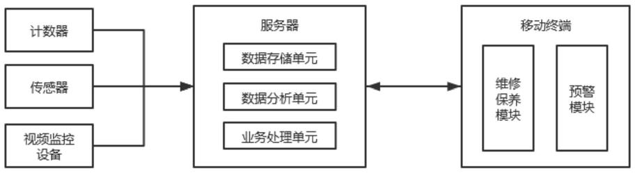 一种电梯运行数据分析和预警系统的制作方法