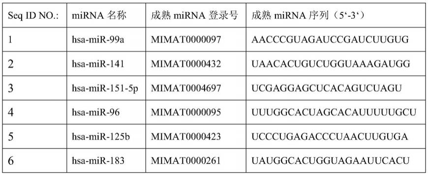 检测膀胱及泌尿道上皮癌的尿液小RNA指纹图谱及其应用的制作方法