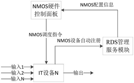 基于NMOS的IP系统中硬件面板控制系统及调度方法与流程