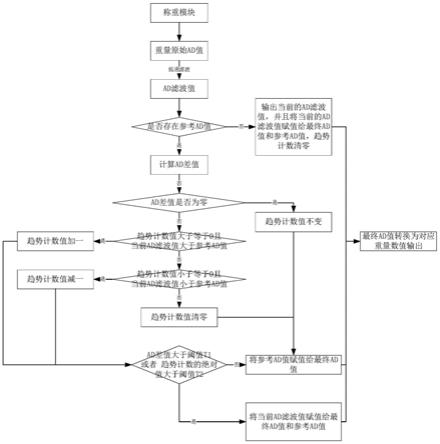 一种电子秤的数字处理方法及电子秤与流程