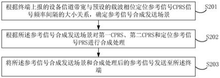 一种参考信号的合成发送与接收处理方法、设备及装置与流程