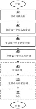 管理与单个公共密钥相关联的多个用户设备的中央私密密钥的制作方法