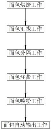 一种面包机的自动加果料工艺的制作方法