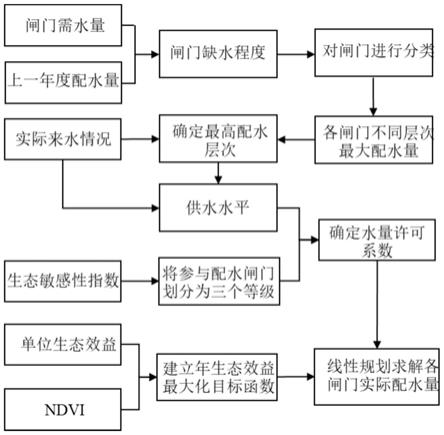 一种基于生态闸门时空水量均衡的分层次配水方法及系统与流程