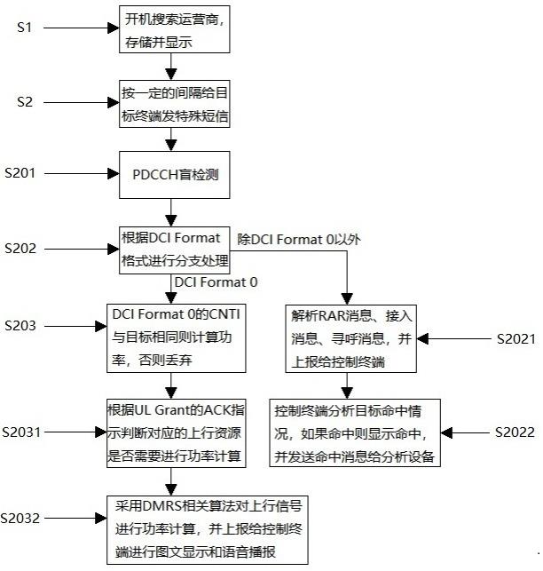 一种LTE终端的无感知定位系统和方法与流程