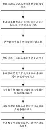 基于车辆轨迹预测分析和警员定位实现布控报警推送控制的方法、装置及存储介质与流程