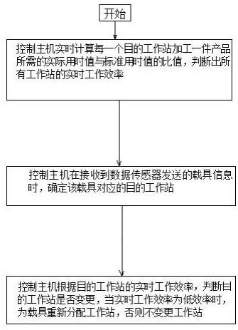 一种基于工作站效率而变更目的地的吊挂系统及工作方法与流程