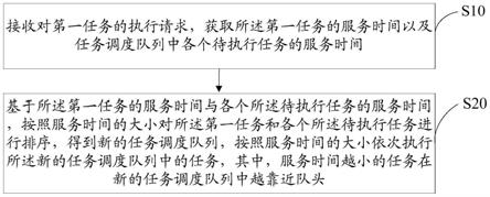 任务调度方法、系统、设备及介质与流程