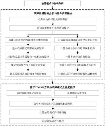 一种考虑故障传播影响的风电机组故障模式与影响分析方法与流程