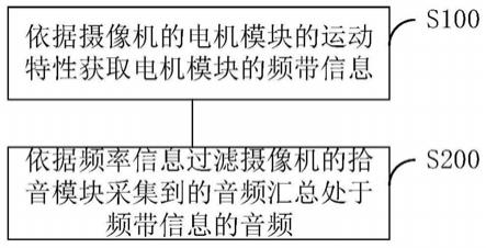 一种拾音模块与电机模块联动控制方法、装置及摄像机与流程