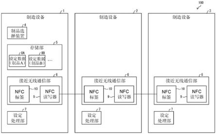 制造设备系统、制造设备以及制造方法与流程