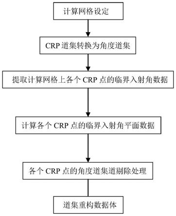 一种CRP道集数据体重构的方法与流程