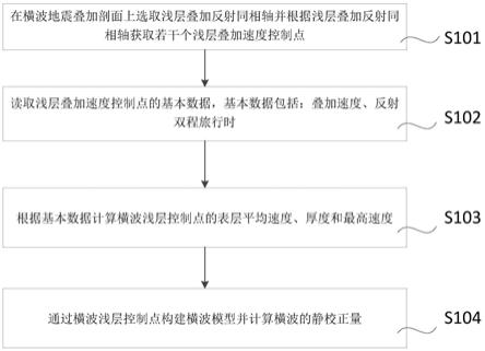 一种基于浅层叠加建模的横波静校正方法及装置与流程