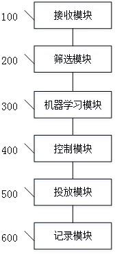 一种提高CTR值的CPM系统和方法与流程