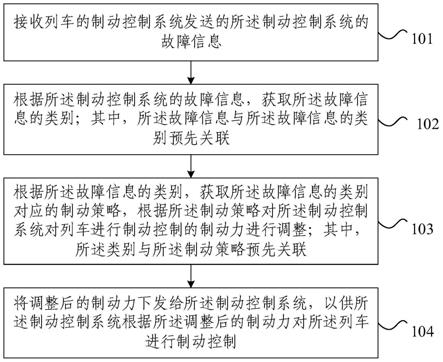 列车制动控制方法及装置与流程