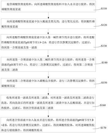 磷酸铁锂废粉料的回收方法与流程