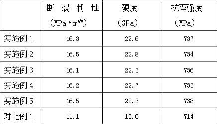 一种增强增韧改性石墨烯非氧化物陶瓷材料的制备方法与流程