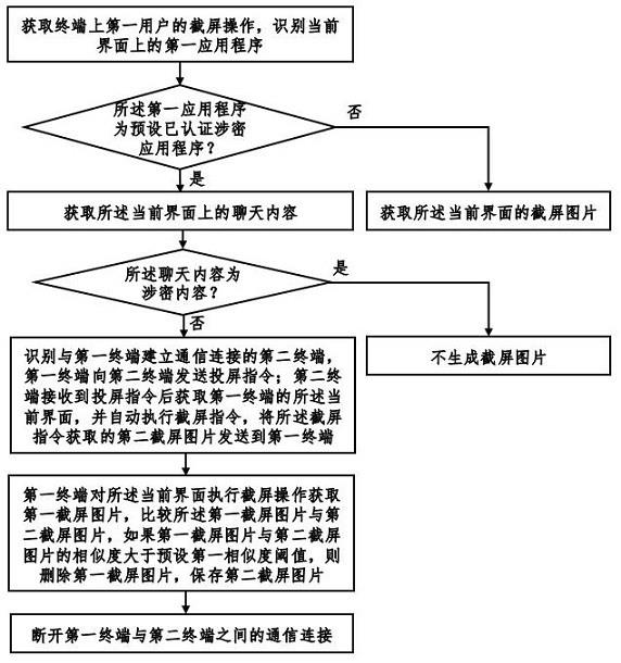 一种基于互联网的智能终端协同截屏方法及系统与流程