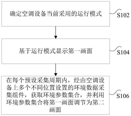 空调设备的显示画面调节方法和装置与流程