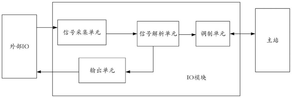 基于ASI总线的IO模块的制作方法