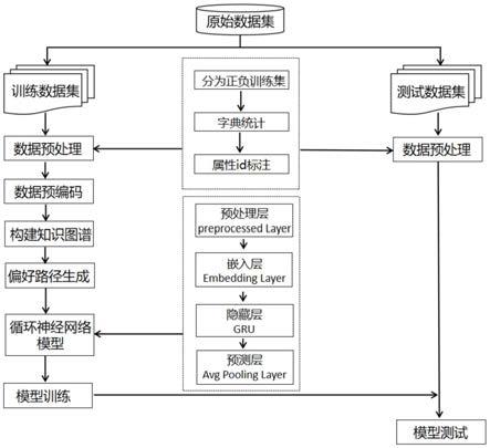 基于知识图谱的推荐算法性能优化的方法与流程