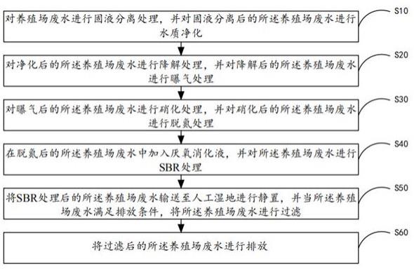 养殖场废水处理方法及系统与流程