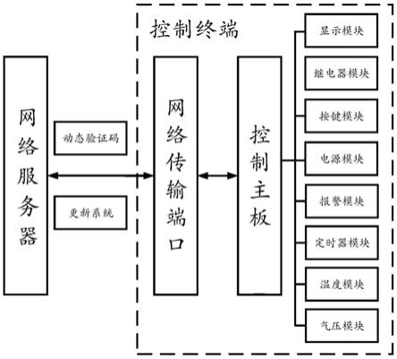 一种控制实验设备的管理系统的制作方法