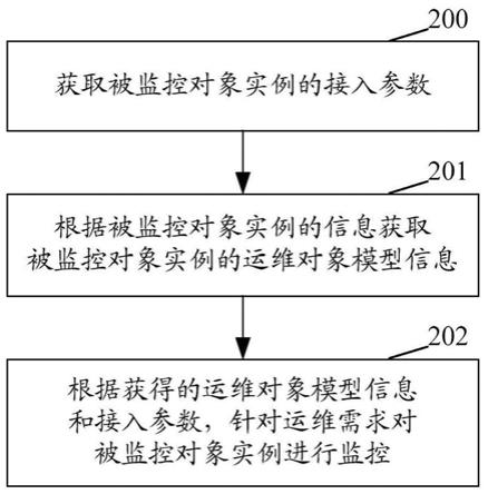 一种实现运维监控的方法及装置与流程