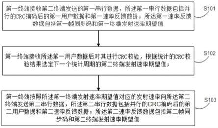 一种速率自适应的无线通信方法和装置与流程