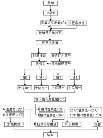 一种方便调节温湿度的光伏温室大棚的制作方法