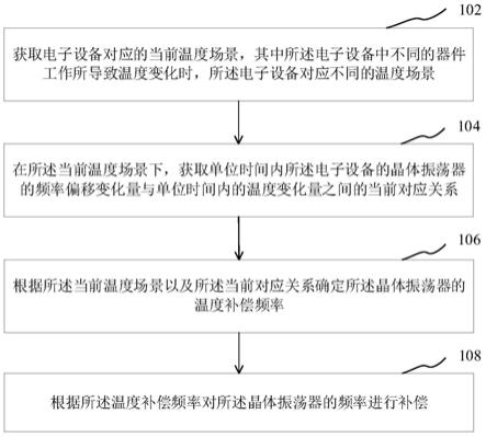 晶体振荡器的温度补偿方法和装置、电子设备、存储介质与流程