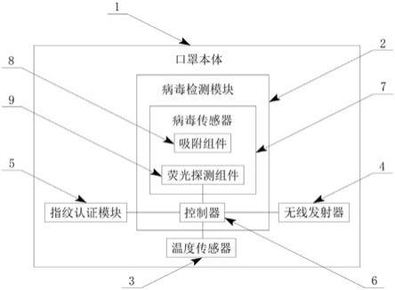 病毒检测口罩的制作方法