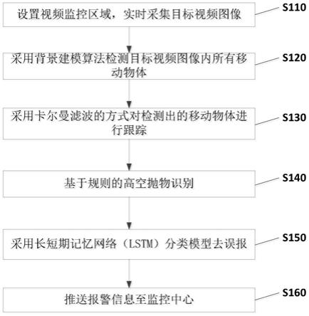 一种高空抛物检测方法、装置、计算机设备及存储介质与流程