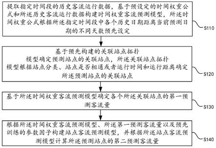 基于时间特征权重和线网拓扑的客流预测方法及装置与流程