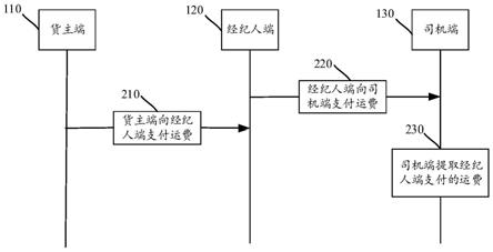 一种货运支付方法、设备及系统与流程