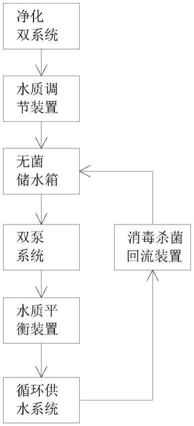 一种净水循环供水系统的制作方法