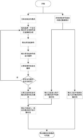 一种卫星稳态可用度计算方法与流程