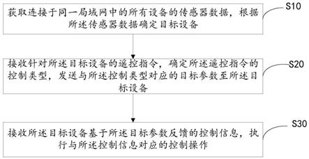 设备控制方法、装置、显示设备及计算机可读存储介质与流程