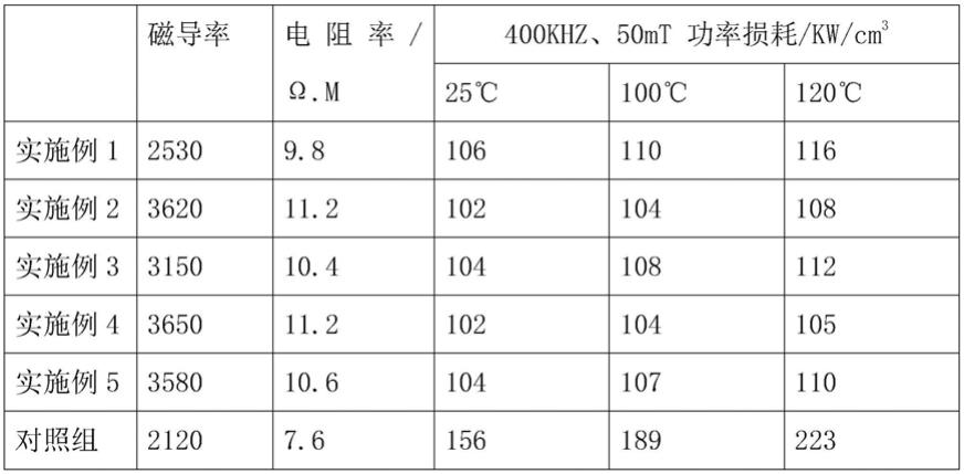 一种高频宽温低损耗软磁铁氧体材料及其制备方法与流程