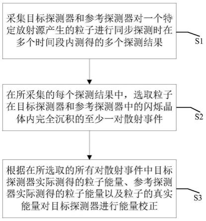 能量校正方法、装置、设备、系统及计算机可读存储介质与流程