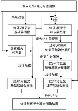 一种基于侧窗引导滤波的红外与可见光图像融合方法与流程