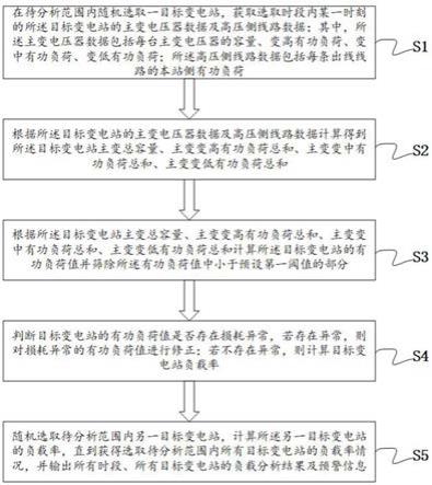 一种变电站的负载分析方法及系统与流程