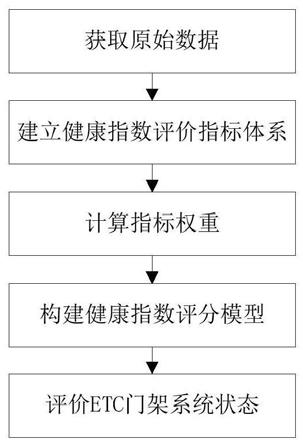 基于设备健康指数的ETC门架系统状态评价方法、电子设备、存储介质与流程