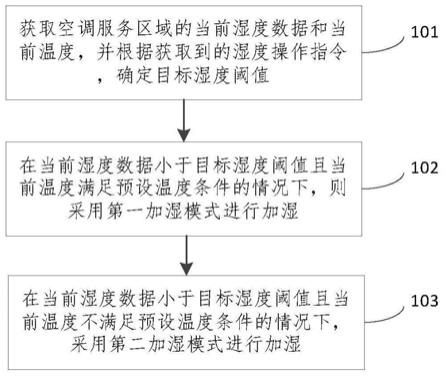 一种空调加湿方法、装置、电子设备和计算机可读介质与流程